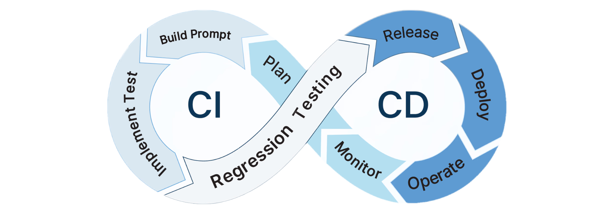 Genum Prompt CI/CD Lifecycle